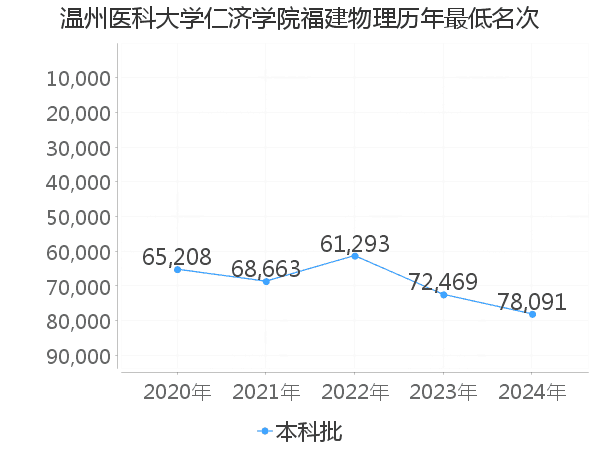 最低分名次