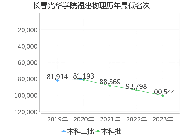 最低分名次