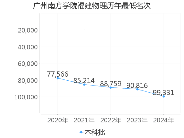 最低分名次