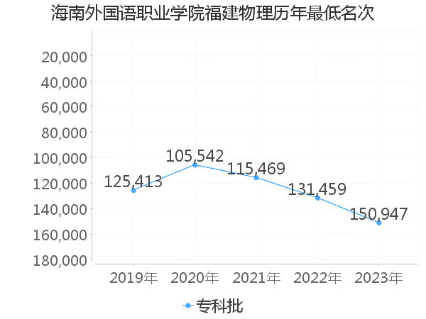 最低分名次