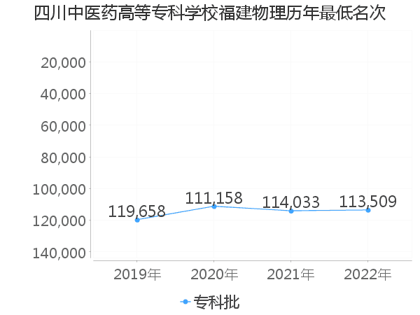 最低分名次