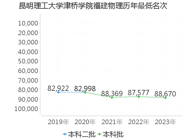 最低分名次