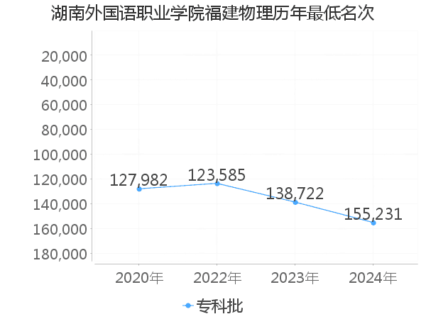 最低分名次