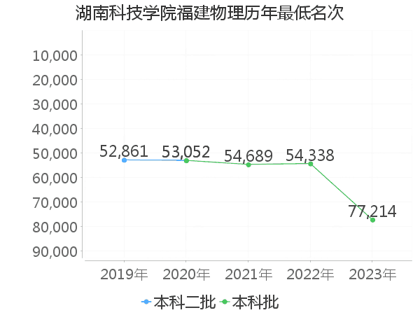 最低分名次