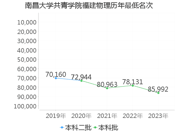 最低分名次