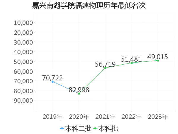 最低分名次