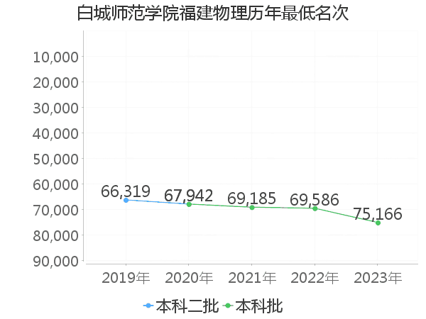 最低分名次