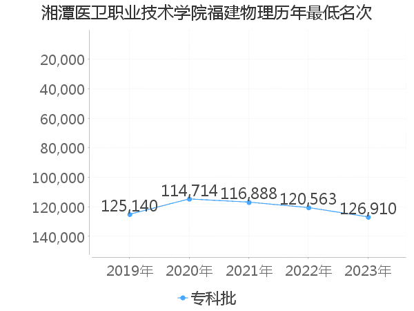 最低分名次