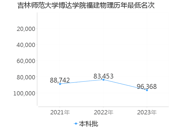 最低分名次