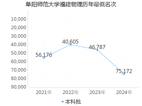 最低分名次