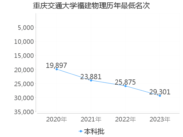 最低分名次