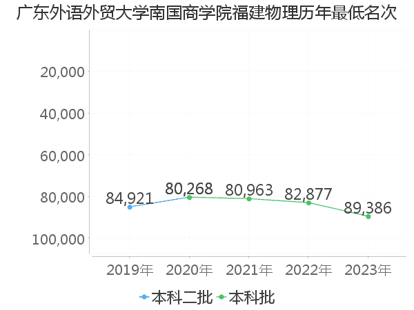 最低分名次