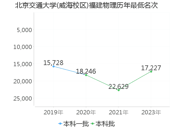 最低分名次