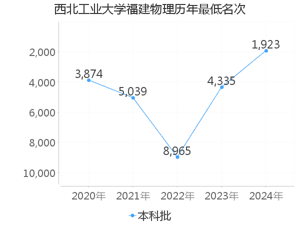 最低分名次