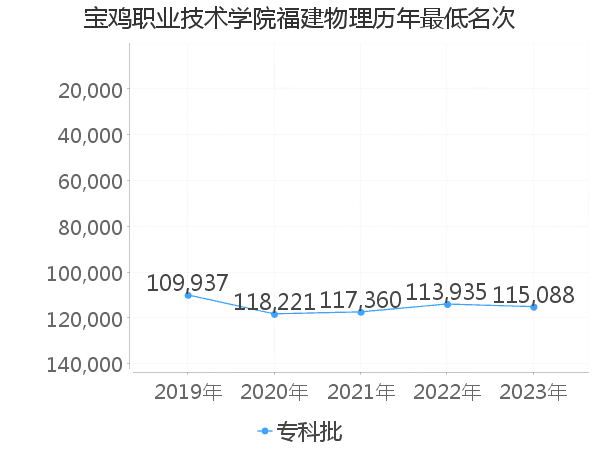 最低分名次