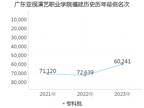 最低分名次