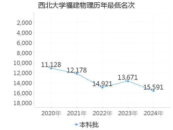 最低分名次