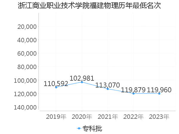 最低分名次