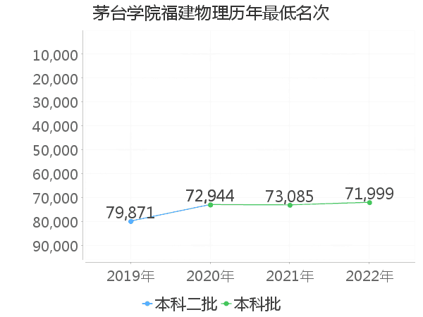 最低分名次