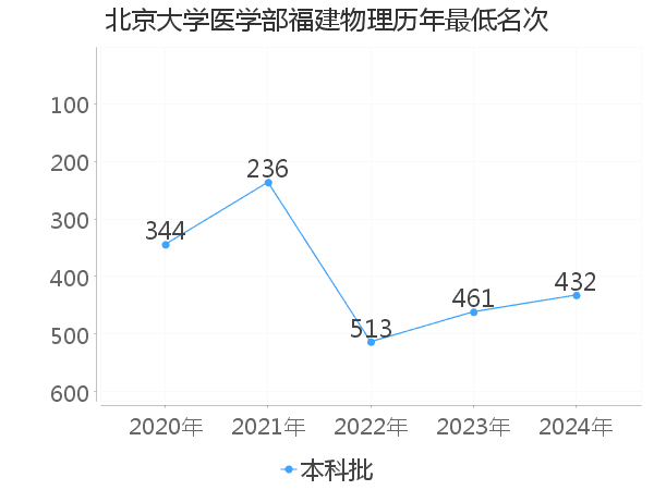 最低分名次