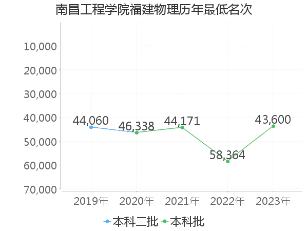 最低分名次