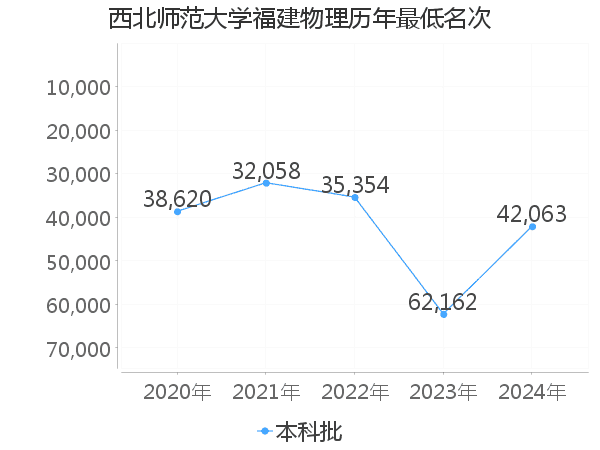 最低分名次