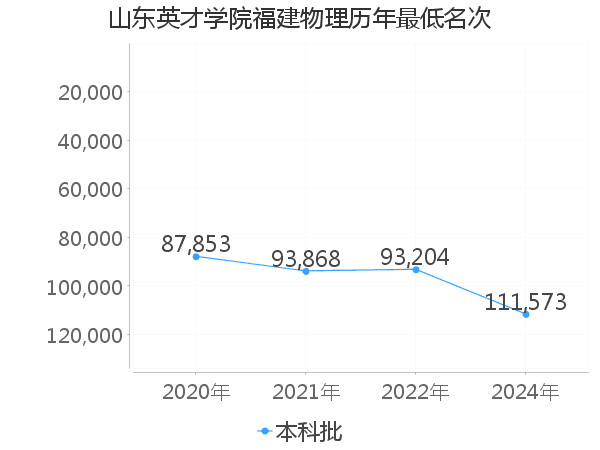 最低分名次