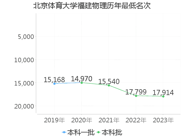 最低分名次