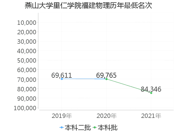 最低分名次