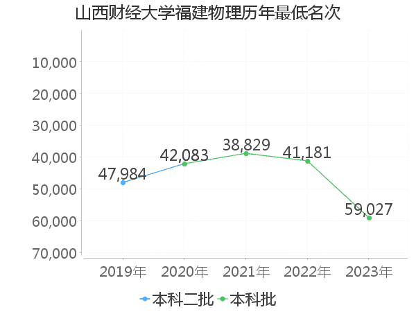 最低分名次