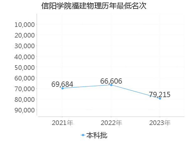 最低分名次