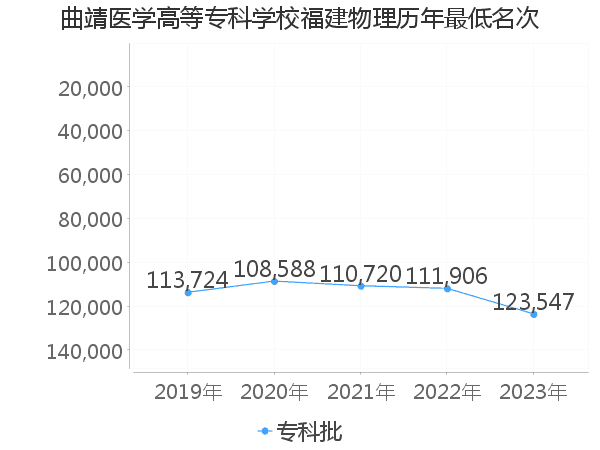 最低分名次