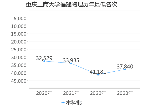 最低分名次