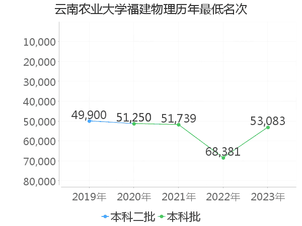 最低分名次