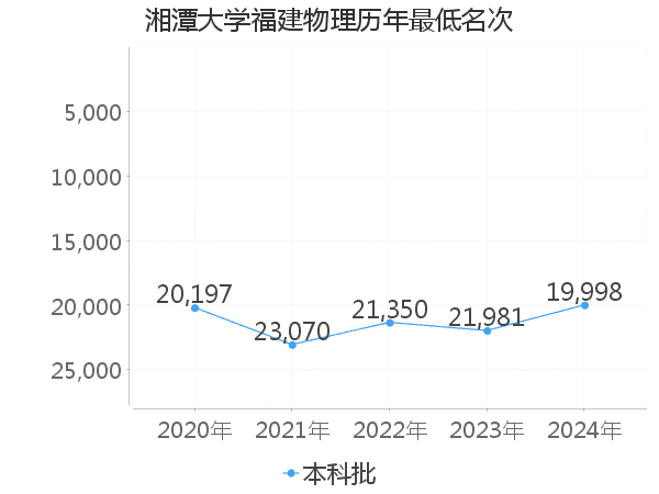 最低分名次