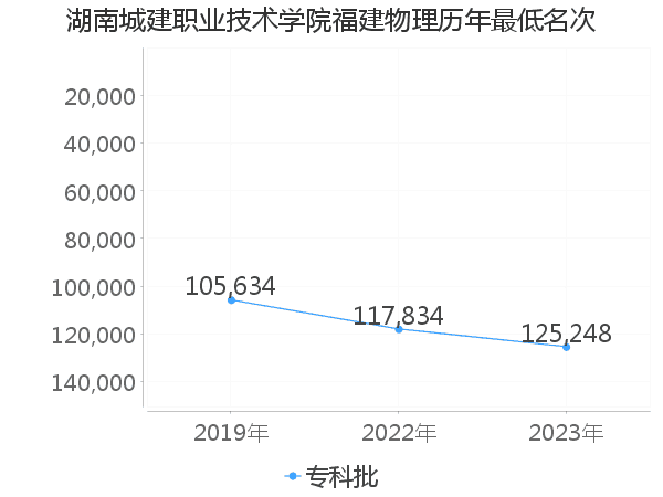 最低分名次