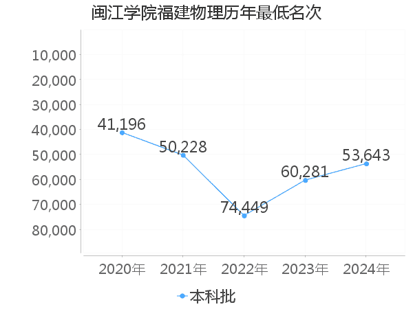 最低分名次