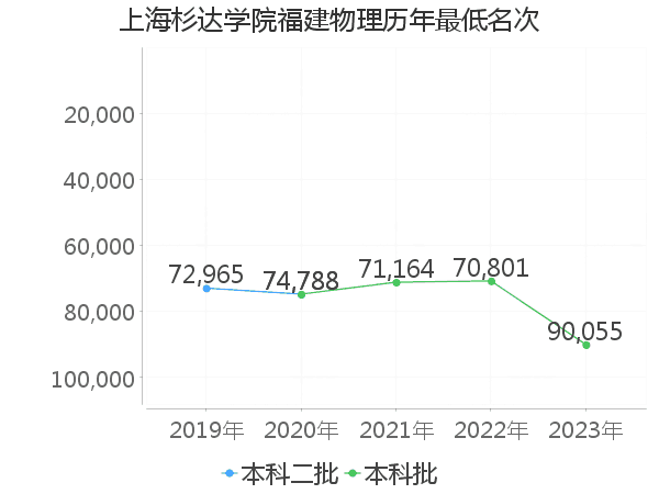 最低分名次