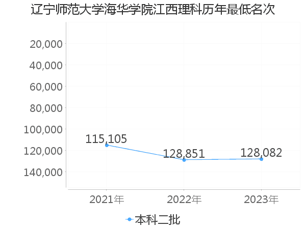 最低分名次