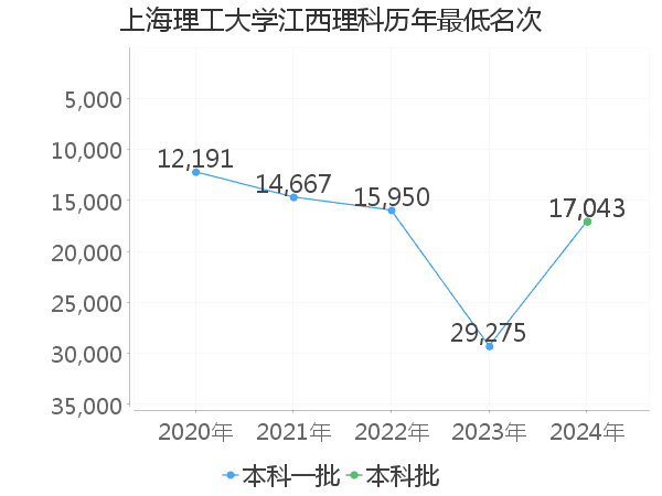 最低分名次