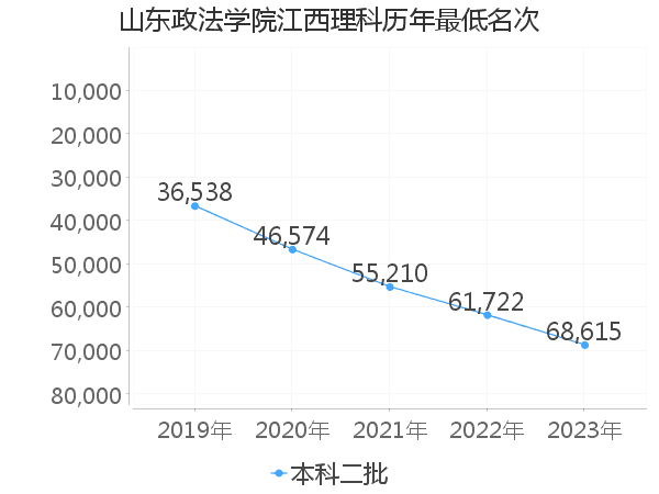 最低分名次