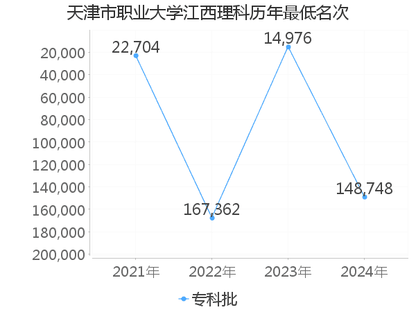 最低分名次