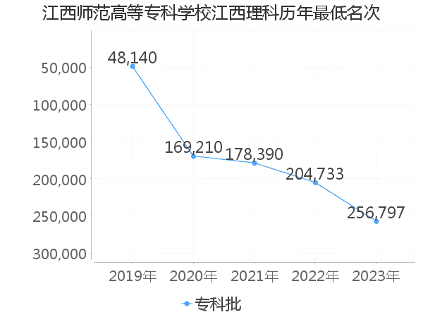 最低分名次