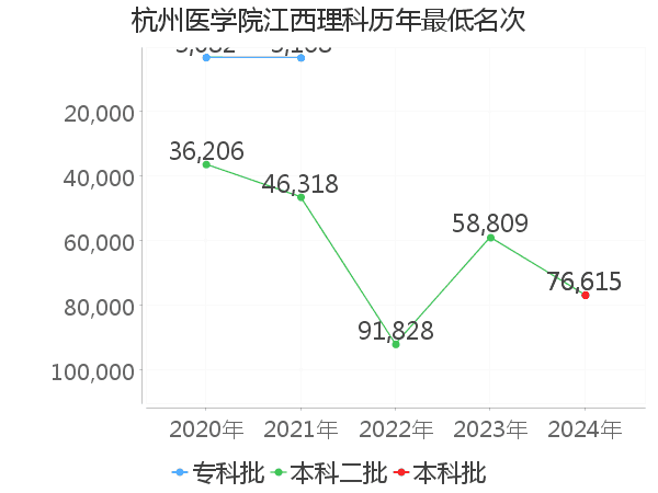 最低分名次