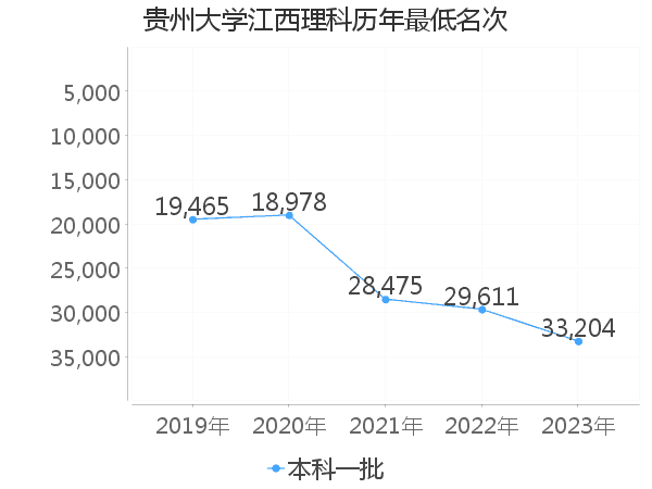 最低分名次