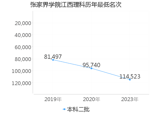 最低分名次