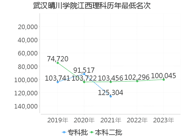 最低分名次