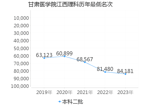 最低分名次