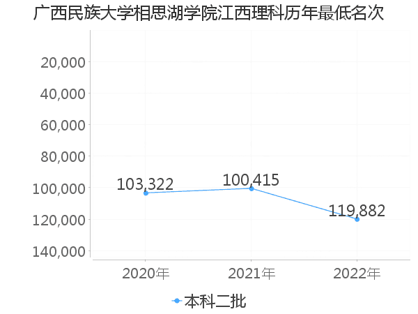 最低分名次