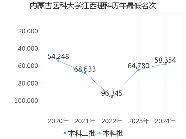 最低分名次